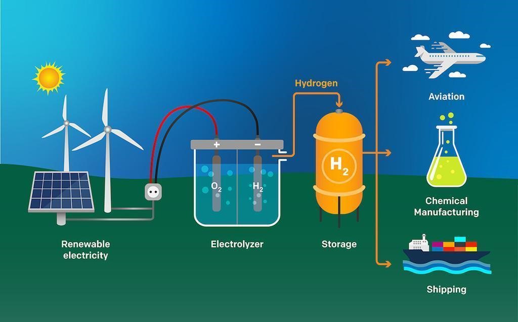 Green Hydrogen Technology
